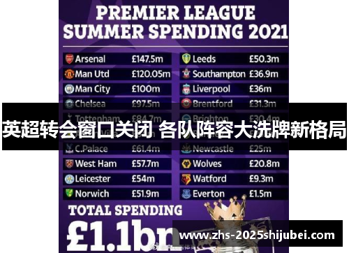 英超转会窗口关闭 各队阵容大洗牌新格局